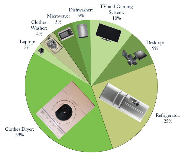 Appliances-Image Infographic